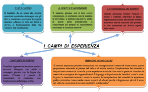 campi di esperienza